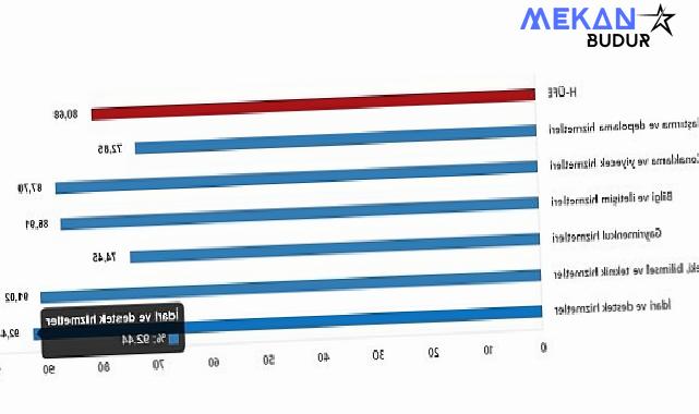 TÜİK: Hizmet Üretici Fiyat Endeksi (H-ÜFE) yıllık %80,68 arttı, aylık %15,25 arttı