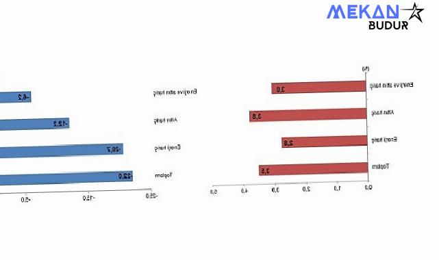 TÜİK: Ocak ayında genel ticaret sistemine göre ihracat %3,5 arttı, ithalat %22,0 azaldı