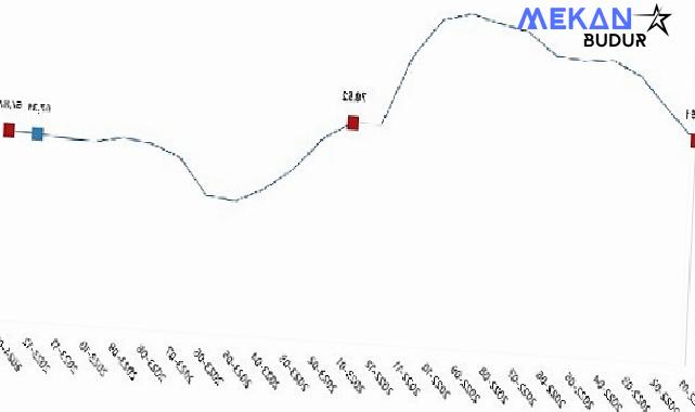 TÜİK: İnşaat maliyet endeksi yıllık %67,87 arttı, aylık %15,70 arttı