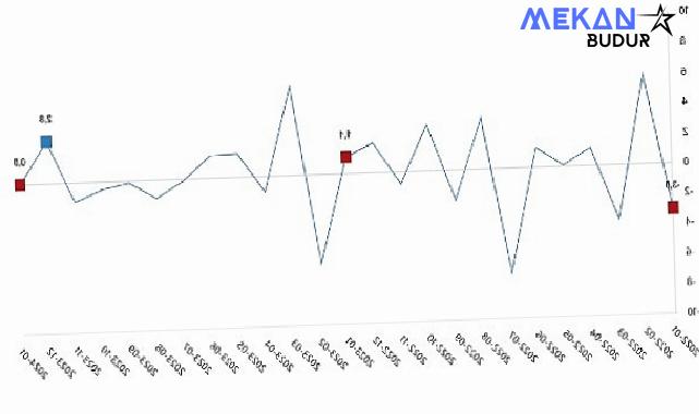 TÜİK: Sanayi üretimi yıllık %1,1 arttı