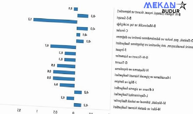 TÜİK: Ücretli çalışan sayısı yıllık %2,8 arttı