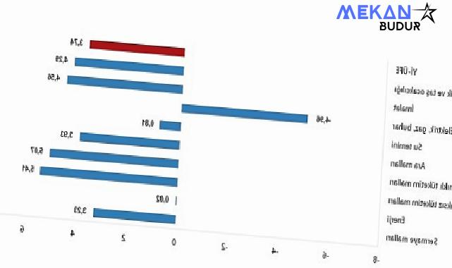 TÜİK: Yurt İçi Üretici Fiyat Endeksi (Yİ-ÜFE) yıllık %47,29 arttı, aylık %3,74 arttı