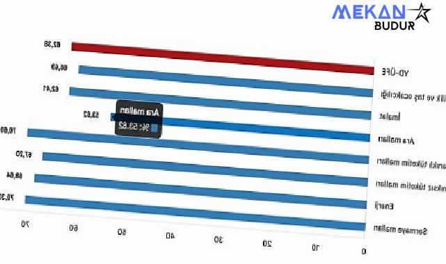 Yurt Dışı Üretici Fiyat Endeksi (YD-ÜFE) yıllık %62,38 arttı, aylık %2,38 arttı