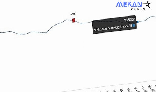 Ekonomik güven endeksi Mart ayında 100,0 iken, Nisan ayında %1,0 oranında azalarak 99,0 değerini aldı