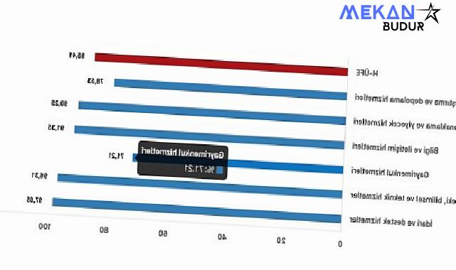 Tüik: Hizmet Üretici Fiyat Endeksi (H-ÜFE) yıllık %85,41 arttı, aylık %3,64 arttı