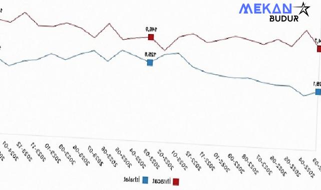 Tüik: İhracat birim değer endeksi %1,4 azaldı