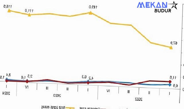 Tüik: İstihdam endeksi yıllık %3,4 arttı