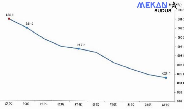 Tüik: Kırmızı et üretimi 2023 yılında %8,8 artarak 2 milyon 384 bin 47 ton oldu