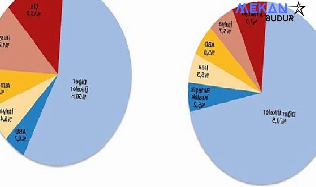 Tüik: Mart ayında genel ticaret sistemine göre ihracat %4,1, ithalat %6,3 azaldı