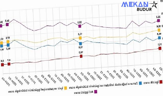 Tüik: Mevsim etkisinden arındırılmış işsizlik oranı %8,6 seviyesinde gerçekleşti