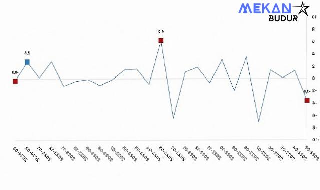 Tüik: Sanayi üretimi yıllık %4,3 arttı