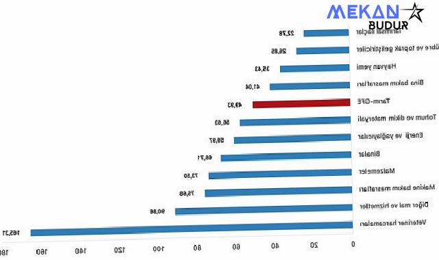 Tüik: Tarımsal girdi fiyat endeksi (Tarım-GFE) yıllık %49,93 arttı, aylık %1,16 arttı