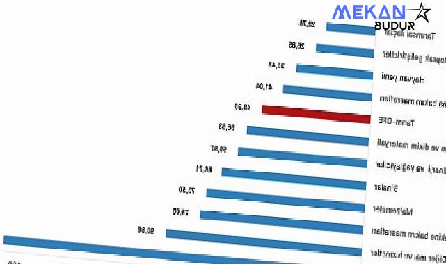 Tüik: Tarımsal girdi fiyat endeksi (Tarım-GFE) yıllık %49,93 arttı, aylık %1,16 arttı