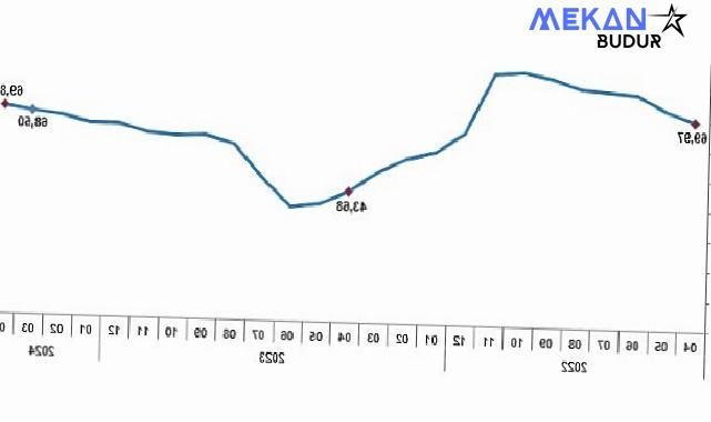 Tüik: Tüketici fiyat endeksi (TÜFE) yıllık %69,80, aylık %3,18 arttı