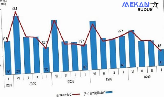 Tüik: Yapı ruhsatı verilen binaların yüzölçümü %33,4 arttı