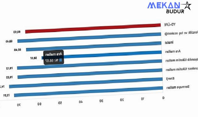 Tüik: Yurt Dışı Üretici Fiyat Endeksi (YD-ÜFE) yıllık %65,53 arttı, aylık %1,37 arttı