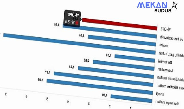 Tüik: Yurt İçi Üretici Fiyat Endeksi (Yİ-ÜFE) yıllık %55,66 arttı, aylık %3,60 arttı