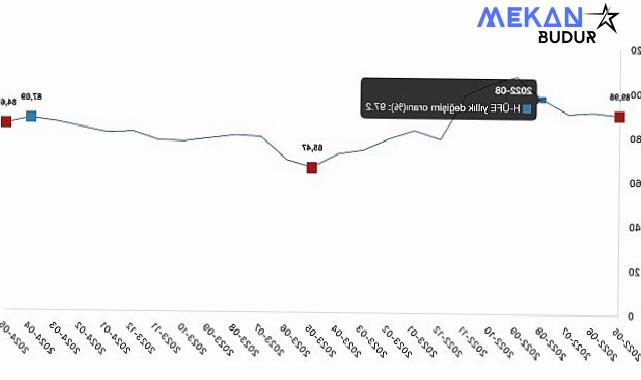 Tüik: Hizmet Üretici Fiyat Endeksi (H-ÜFE) yıllık %84,60 arttı, aylık %1,63 arttı