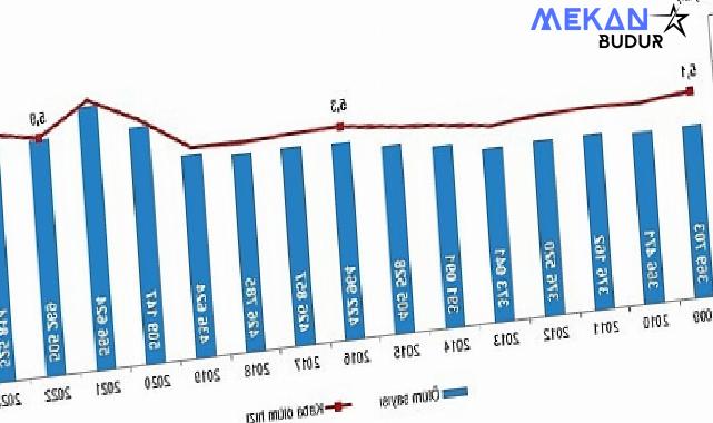 Tüik: Ölüm sayısı 2023 yılında 525 bin 814 oldu