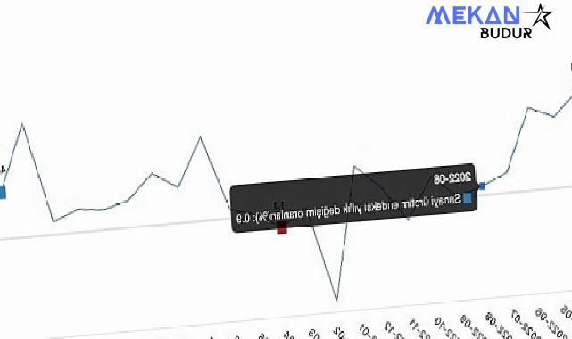 Tüik: Sanayi üretimi yıllık %0,7 azaldı