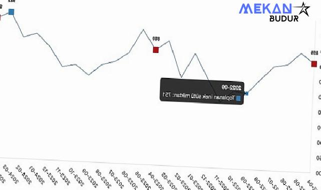 Tüik: Ticari süt işletmelerince 960 bin 777 ton inek sütü toplandı