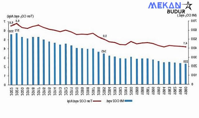 Tüik: Toplam sera gazı emisyonu 2022 yılında 558,3 Mt CO2 eşdeğeri oldu