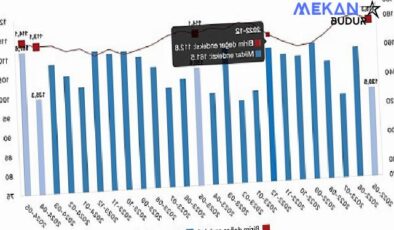 Tüik: İhracat birim değer endeksi aynı kaldı