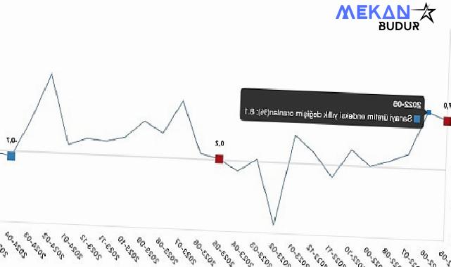 Tüik: Sanayi üretimi yıllık %0,1 azaldı