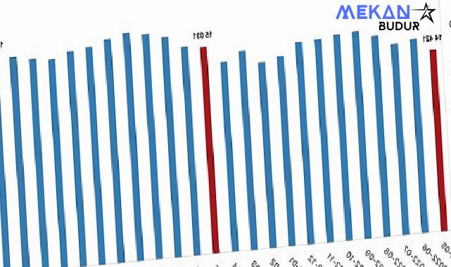 Tüik: Ücretli çalışan sayısı yıllık %4,3 arttı