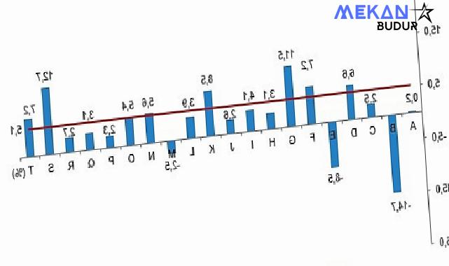 Tüik: Bağımsız yıllık gayrisafi yurt içi hasıla 2023 yılında %5,1 arttı