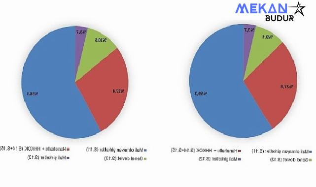 Tüik: Gayrisafi Milli Hasıla (GSMH) 2023 yılında 26 trilyon 278 milyar 895 milyon 983 bin TL oldu