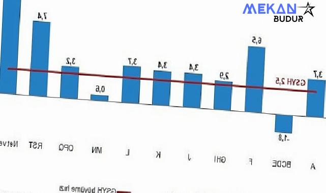 Tüik: Gayrisafi Yurt İçi Hasıla (GSYH) 2024 yılı ikinci çeyreğinde %2,5 arttı