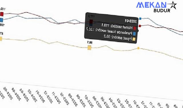 Tüik: Güven endeksi hizmet sektöründe %1,1 azaldı, perakende ticaret sektöründe %1,5 azaldı, inşaat sektöründe %0,9 azaldı