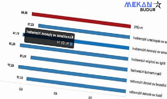 Tüik: Hizmet Üretici Fiyat Endeksi (H-ÜFE) yıllık %56,85 arttı, aylık %1,14 arttı