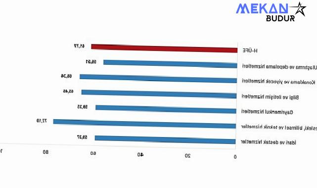 Tüik: Hizmet Üretici Fiyat Endeksi (H-ÜFE) yıllık %61,77 arttı, aylık %4,00 arttı