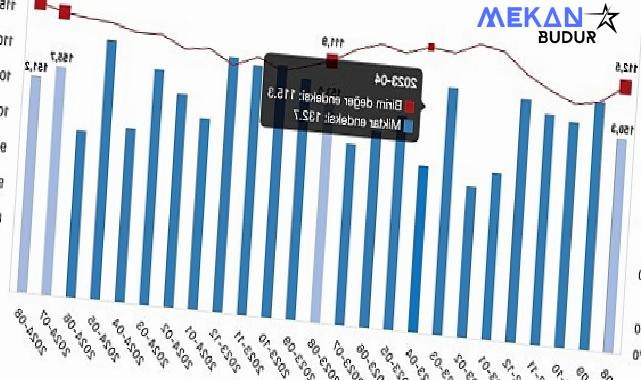 Tüik: İhracat birim değer endeksi %3,6 arttı