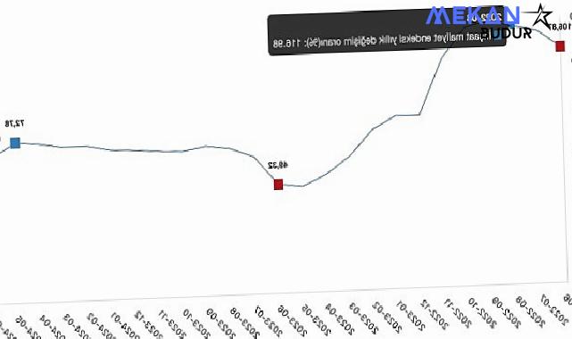 Tüik: İnşaat maliyet endeksi yıllık %66,12 arttı, aylık %0,40 arttı