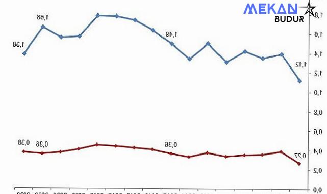 Tüik: Merkezi yönetim bütçesinden Ar-Ge harcaması 2023 yılında 98 milyar 737 milyon TL oldu