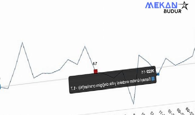 Tüik: Sanayi üretimi yıllık %4,7 azaldı