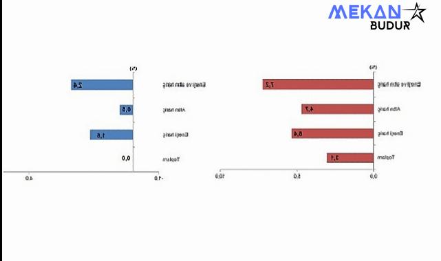 Tüik: Ekim ayında genel ticaret sistemine göre ihracat %3,1 arttı, ithalat değişmedi