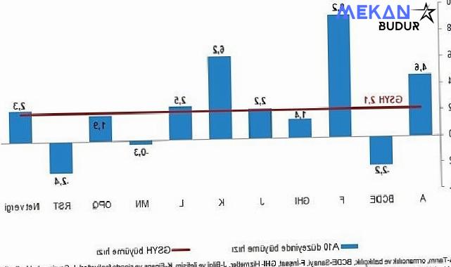 Tüik: Gayrisafi Yurt İçi Hasıla (GSYH) 2024 yılı üçüncü çeyreğinde %2,1 arttı