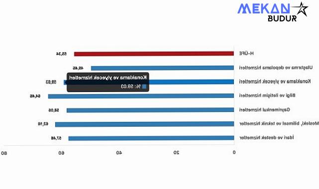 Tüik: Hizmet Üretici Fiyat Endeksi (H-ÜFE) yıllık %55,34 arttı, aylık %0,24 arttı