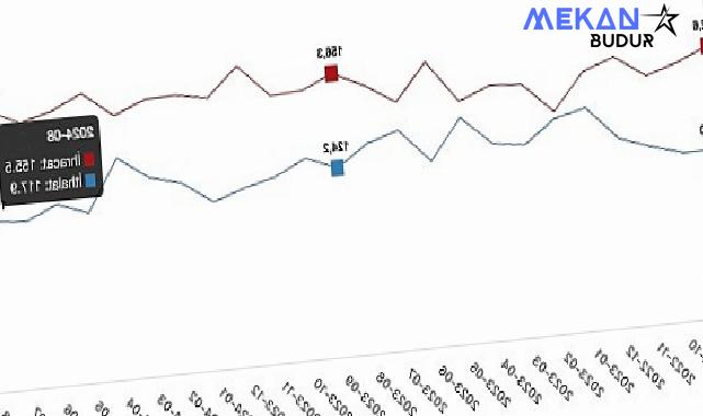 Tüik: İhracat birim değer endeksi %3,6 arttı