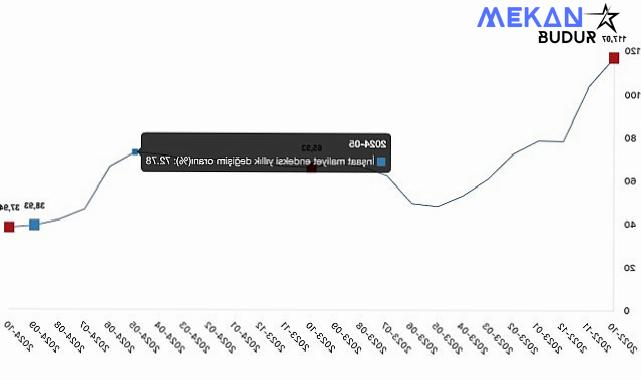 Tüik: İnşaat maliyet endeksi yıllık %37,94 arttı, aylık %1,48 arttı