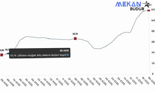 Tüik: İnşaat maliyet endeksi yıllık %38,93 arttı, aylık %0,57 arttı