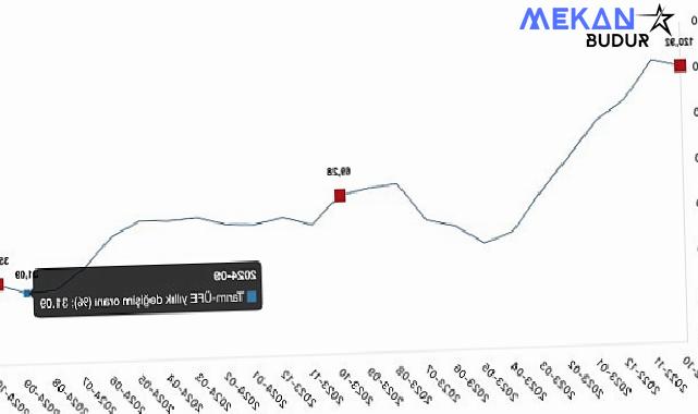 Tüik: Tarım ürünleri üretici fiyat endeksi (Tarım-ÜFE) yıllık %35,46 arttı, aylık %5,03 arttı