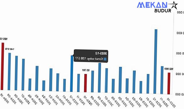 Tüik: Türkiye genelinde Ekim ayında 165 bin 138 konut satıldı