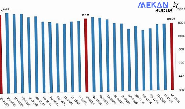 Tüik: Ücretli çalışan sayısı yıllık %2,5 arttı