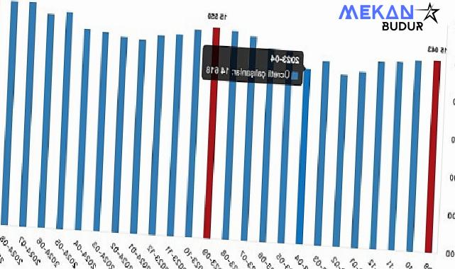 Tüik: Ücretli çalışan sayısı yıllık %2,7 arttı