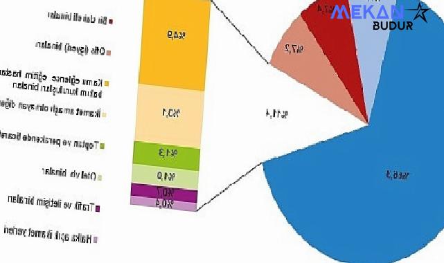 Tüik: Yapı ruhsatı verilen binaların yüzölçümü %18,9 azaldı